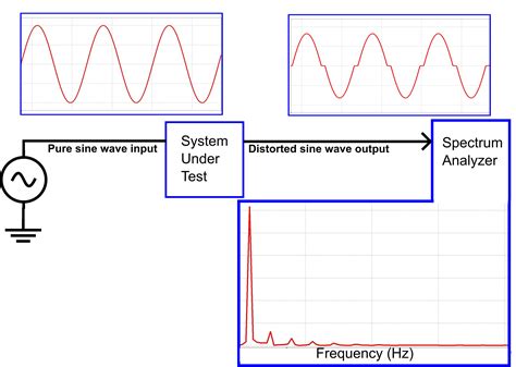Understanding Total Harmonic Distortion (THD) in Power .